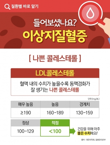 [질환정보] 이상지질혈증에 대해 들어보셨나…