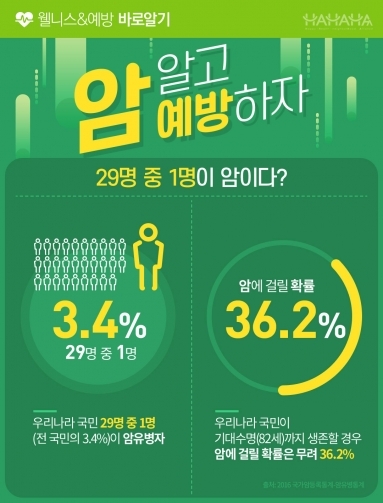 [웰니스&예방] 암, 알고 예방하자