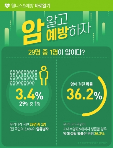 [웰니스&예방] 암 알고 예방하자